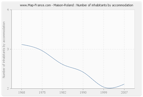 Maison-Roland : Number of inhabitants by accommodation