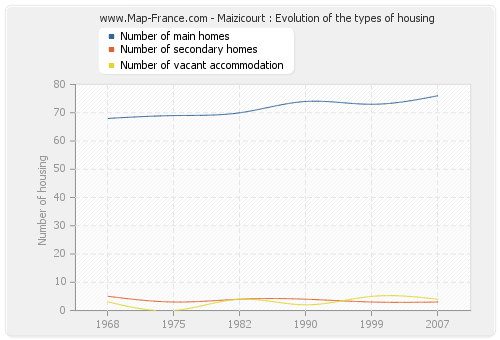 Maizicourt : Evolution of the types of housing