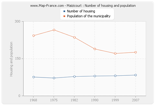 Maizicourt : Number of housing and population