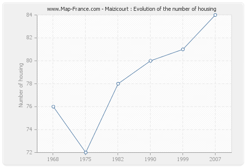 Maizicourt : Evolution of the number of housing