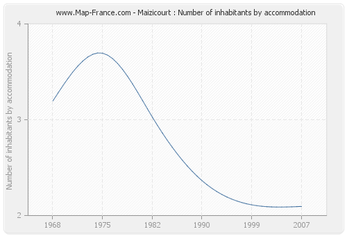 Maizicourt : Number of inhabitants by accommodation