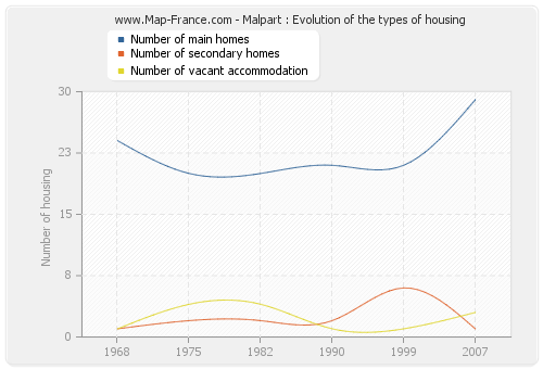 Malpart : Evolution of the types of housing