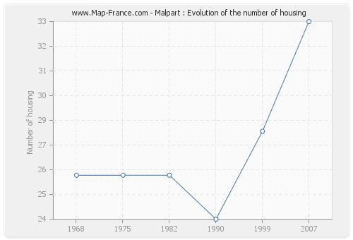 Malpart : Evolution of the number of housing
