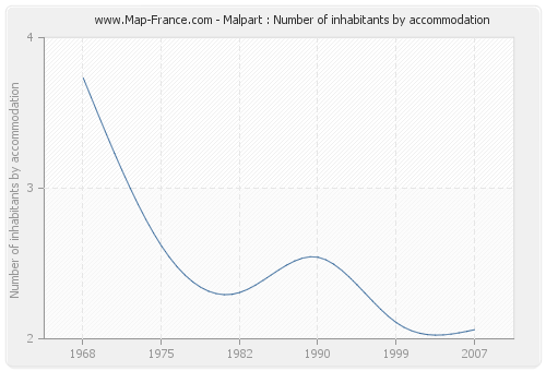 Malpart : Number of inhabitants by accommodation