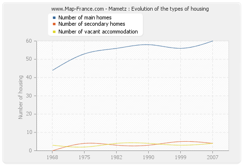 Mametz : Evolution of the types of housing