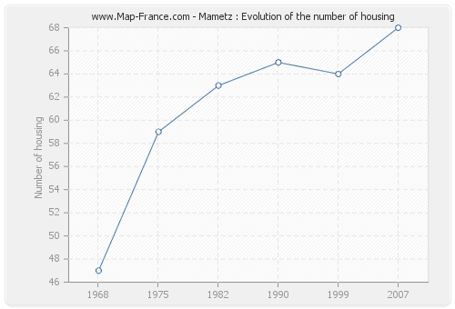 Mametz : Evolution of the number of housing
