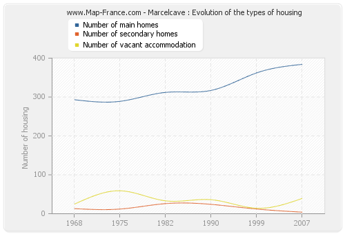 Marcelcave : Evolution of the types of housing