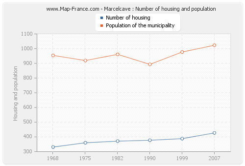 Marcelcave : Number of housing and population