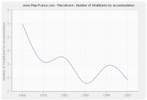 Marcelcave : Number of inhabitants by accommodation