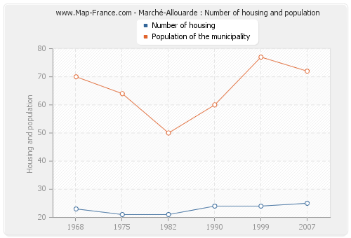 Marché-Allouarde : Number of housing and population