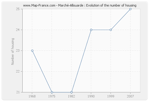 Marché-Allouarde : Evolution of the number of housing