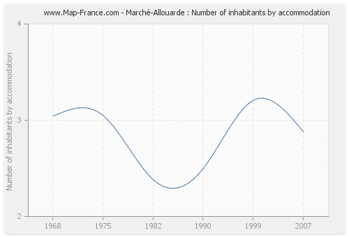 Marché-Allouarde : Number of inhabitants by accommodation