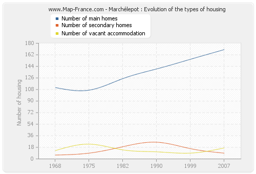 Marchélepot : Evolution of the types of housing