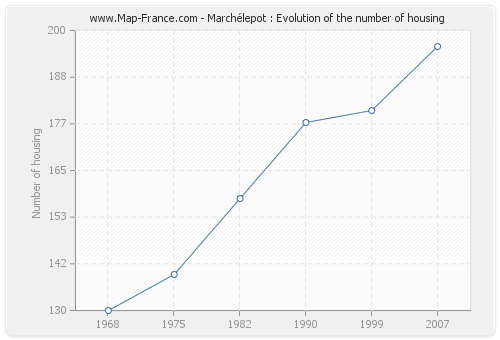 Marchélepot : Evolution of the number of housing
