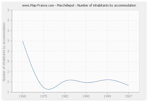 Marchélepot : Number of inhabitants by accommodation