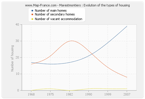 Marestmontiers : Evolution of the types of housing
