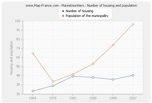 Marestmontiers : Number of housing and population