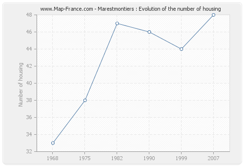 Marestmontiers : Evolution of the number of housing