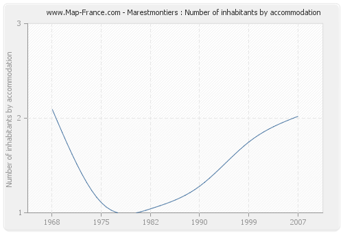 Marestmontiers : Number of inhabitants by accommodation