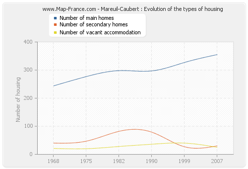 Mareuil-Caubert : Evolution of the types of housing