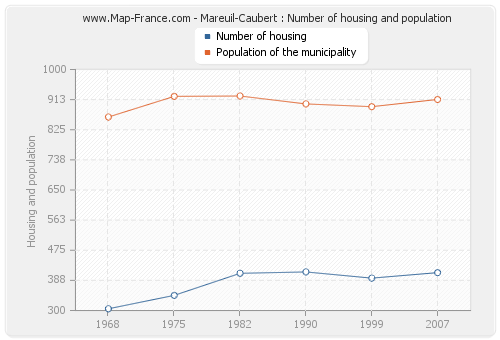 Mareuil-Caubert : Number of housing and population