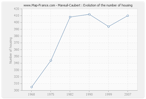 Mareuil-Caubert : Evolution of the number of housing