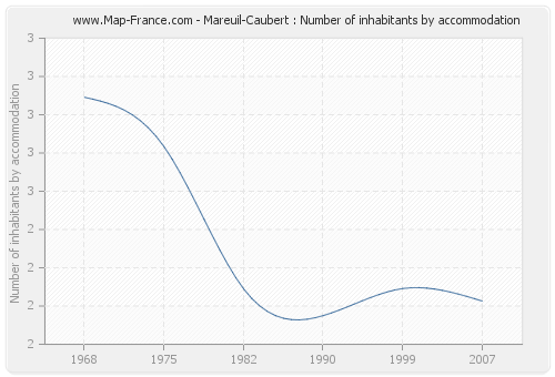 Mareuil-Caubert : Number of inhabitants by accommodation