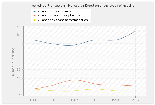 Maricourt : Evolution of the types of housing