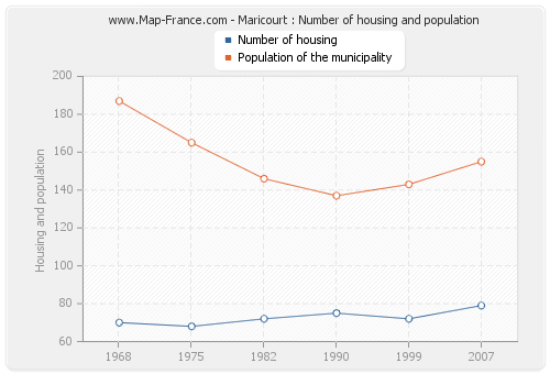 Maricourt : Number of housing and population