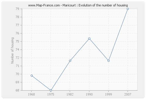 Maricourt : Evolution of the number of housing