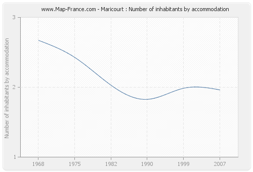 Maricourt : Number of inhabitants by accommodation