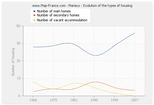 Marieux : Evolution of the types of housing