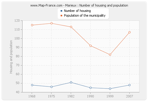Marieux : Number of housing and population