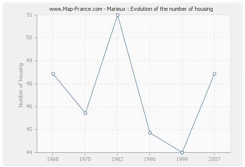 Marieux : Evolution of the number of housing