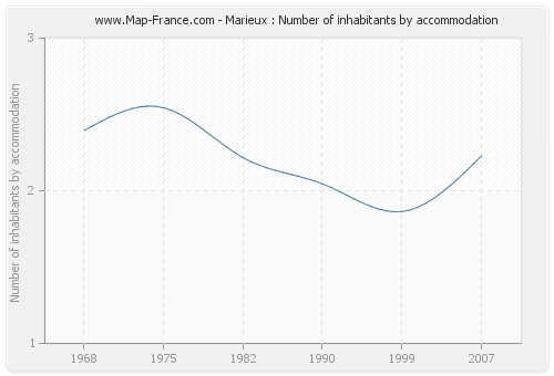 Marieux : Number of inhabitants by accommodation