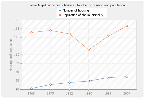 Marlers : Number of housing and population