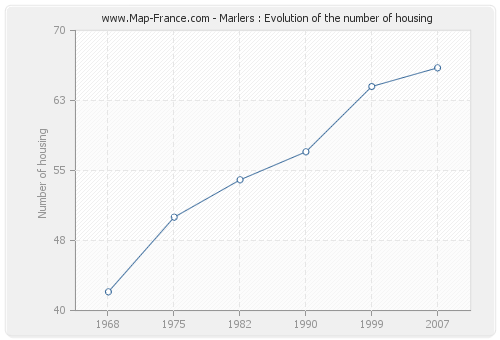 Marlers : Evolution of the number of housing
