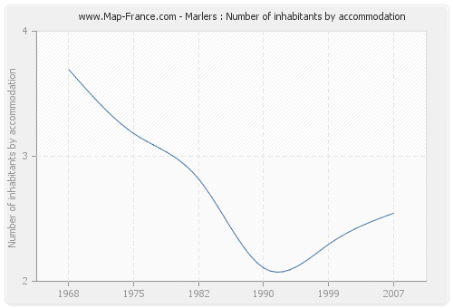 Marlers : Number of inhabitants by accommodation