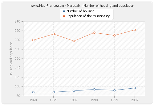 Marquaix : Number of housing and population