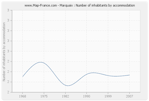 Marquaix : Number of inhabitants by accommodation