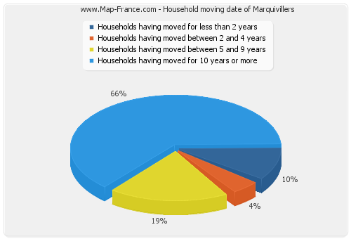 Household moving date of Marquivillers