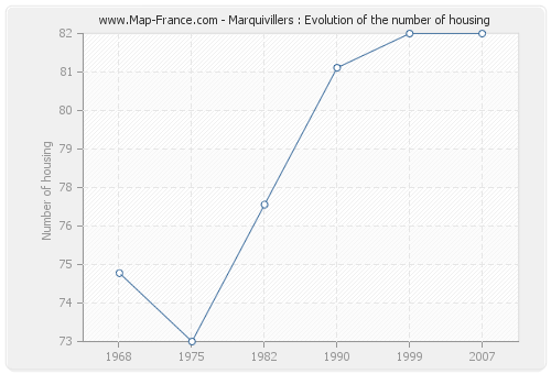 Marquivillers : Evolution of the number of housing