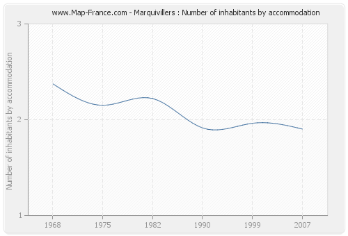 Marquivillers : Number of inhabitants by accommodation