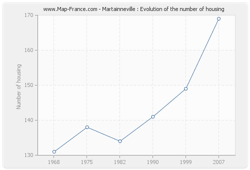 Martainneville : Evolution of the number of housing