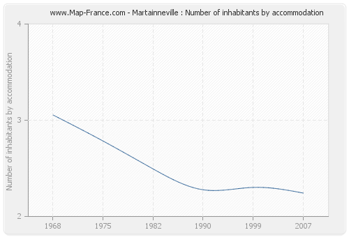 Martainneville : Number of inhabitants by accommodation