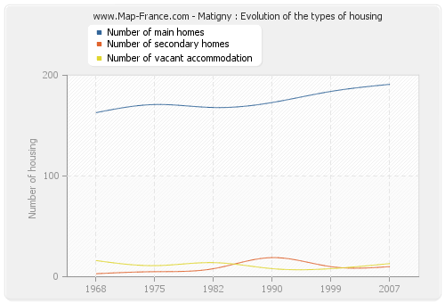 Matigny : Evolution of the types of housing
