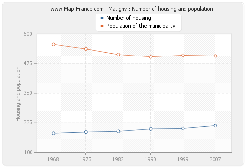Matigny : Number of housing and population