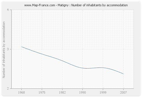 Matigny : Number of inhabitants by accommodation