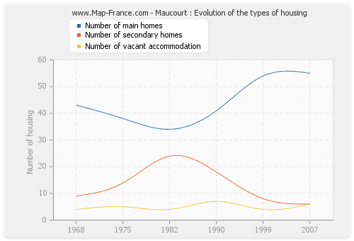 Maucourt : Evolution of the types of housing