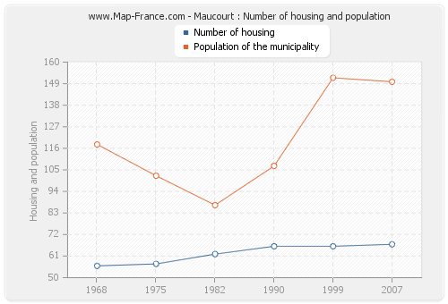 Maucourt : Number of housing and population